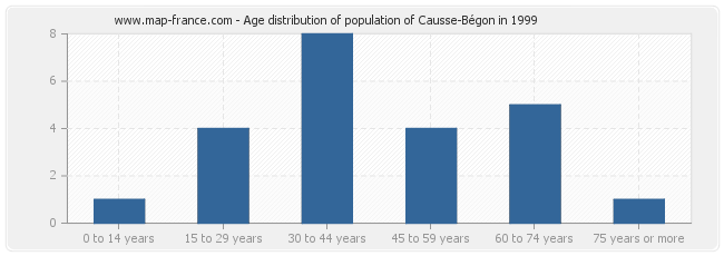 Age distribution of population of Causse-Bégon in 1999