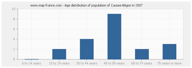 Age distribution of population of Causse-Bégon in 2007