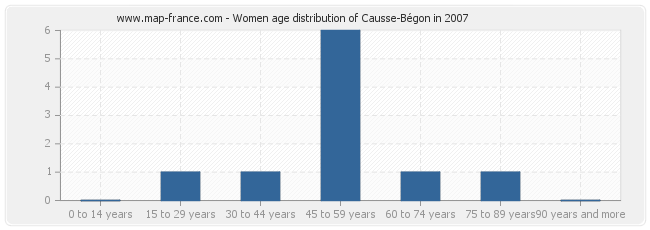 Women age distribution of Causse-Bégon in 2007