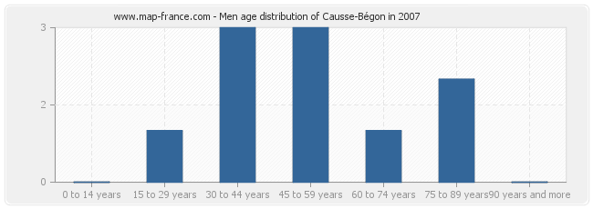 Men age distribution of Causse-Bégon in 2007