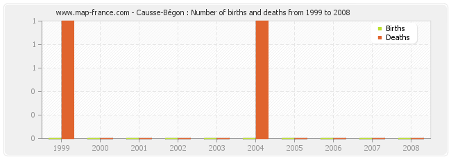 Causse-Bégon : Number of births and deaths from 1999 to 2008