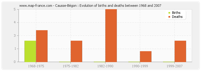 Causse-Bégon : Evolution of births and deaths between 1968 and 2007