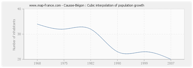 Causse-Bégon : Cubic interpolation of population growth