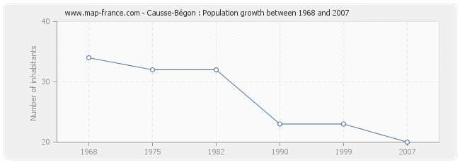 Population Causse-Bégon