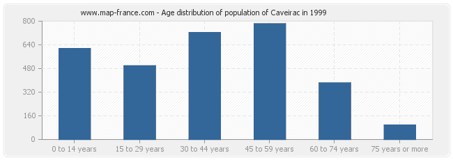 Age distribution of population of Caveirac in 1999