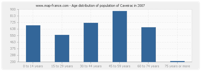 Age distribution of population of Caveirac in 2007