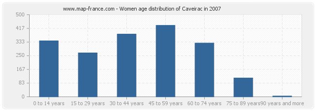 Women age distribution of Caveirac in 2007