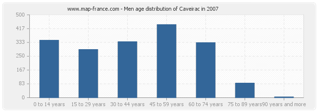 Men age distribution of Caveirac in 2007