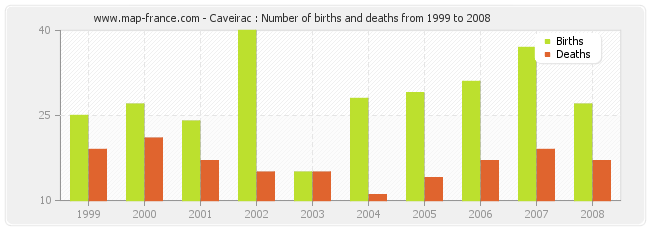 Caveirac : Number of births and deaths from 1999 to 2008