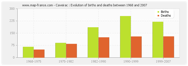 Caveirac : Evolution of births and deaths between 1968 and 2007