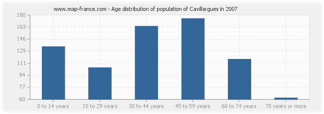 Age distribution of population of Cavillargues in 2007