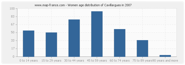 Women age distribution of Cavillargues in 2007