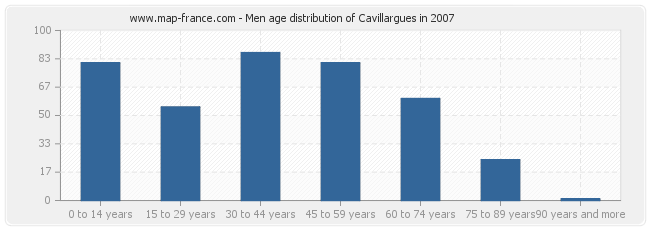 Men age distribution of Cavillargues in 2007