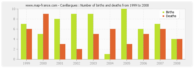 Cavillargues : Number of births and deaths from 1999 to 2008