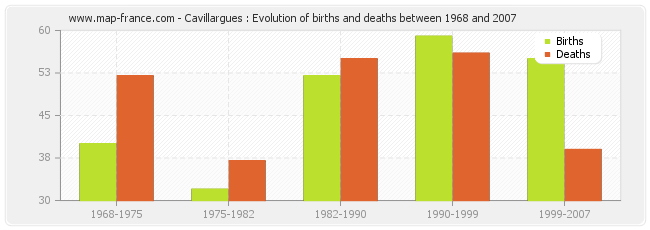 Cavillargues : Evolution of births and deaths between 1968 and 2007