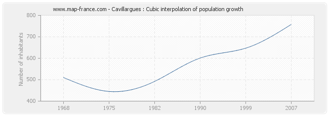 Cavillargues : Cubic interpolation of population growth