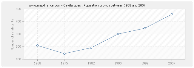 Population Cavillargues