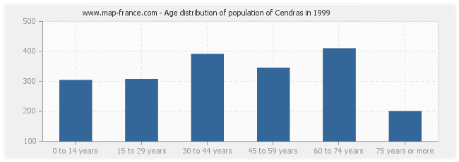 Age distribution of population of Cendras in 1999