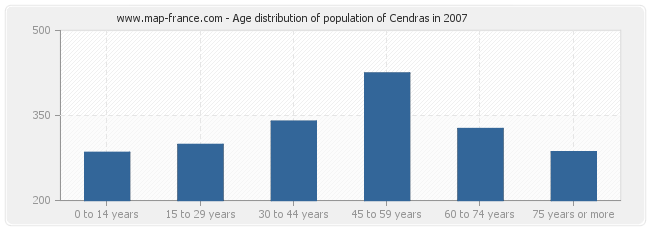 Age distribution of population of Cendras in 2007