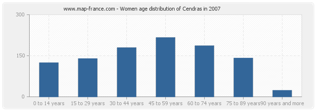 Women age distribution of Cendras in 2007