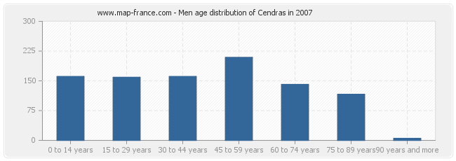 Men age distribution of Cendras in 2007