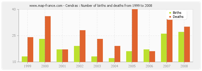 Cendras : Number of births and deaths from 1999 to 2008