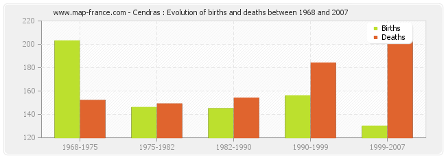 Cendras : Evolution of births and deaths between 1968 and 2007