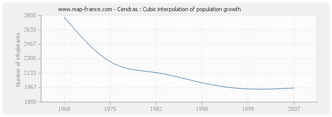 Cendras : Cubic interpolation of population growth