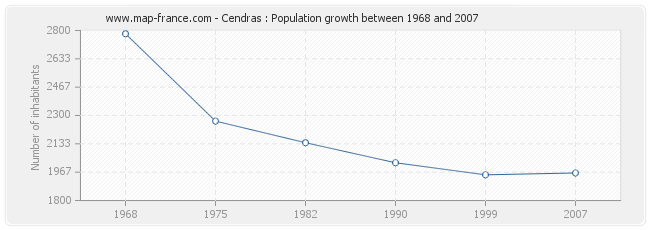 Population Cendras