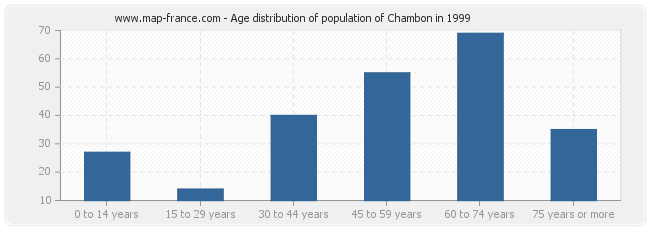 Age distribution of population of Chambon in 1999