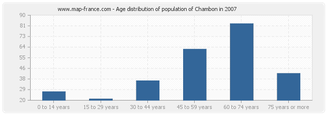 Age distribution of population of Chambon in 2007