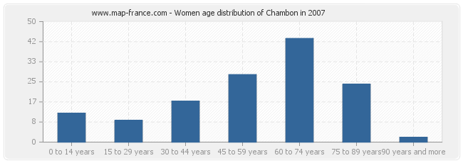 Women age distribution of Chambon in 2007