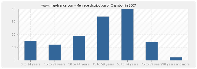 Men age distribution of Chambon in 2007