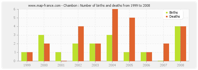 Chambon : Number of births and deaths from 1999 to 2008