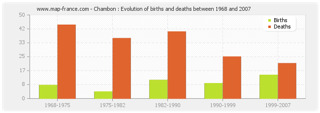 Chambon : Evolution of births and deaths between 1968 and 2007