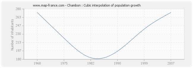 Chambon : Cubic interpolation of population growth