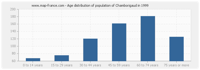 Age distribution of population of Chamborigaud in 1999