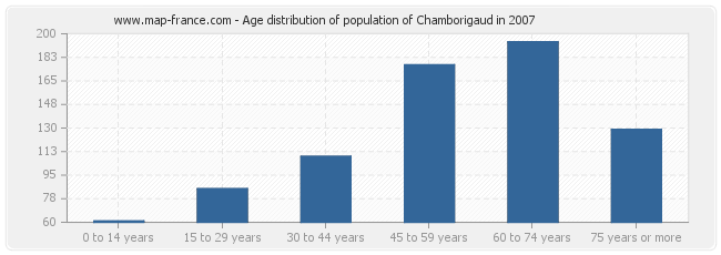 Age distribution of population of Chamborigaud in 2007