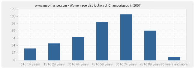 Women age distribution of Chamborigaud in 2007