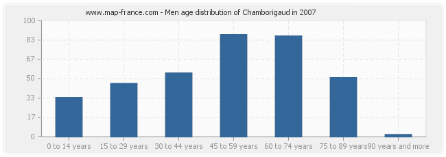 Men age distribution of Chamborigaud in 2007