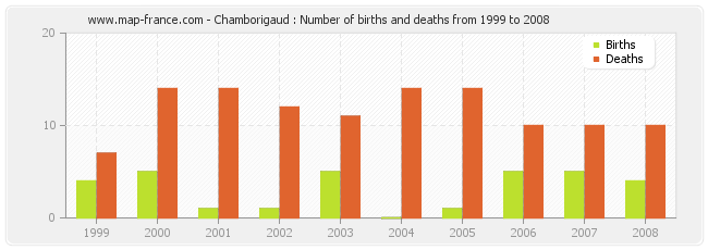 Chamborigaud : Number of births and deaths from 1999 to 2008
