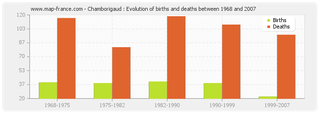 Chamborigaud : Evolution of births and deaths between 1968 and 2007