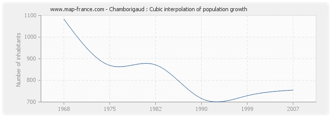 Chamborigaud : Cubic interpolation of population growth