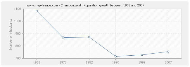 Population Chamborigaud