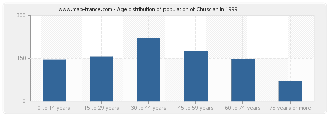 Age distribution of population of Chusclan in 1999