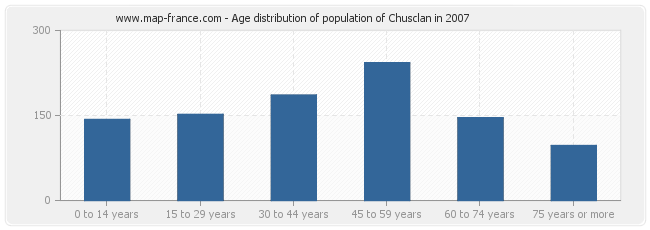 Age distribution of population of Chusclan in 2007