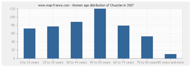 Women age distribution of Chusclan in 2007