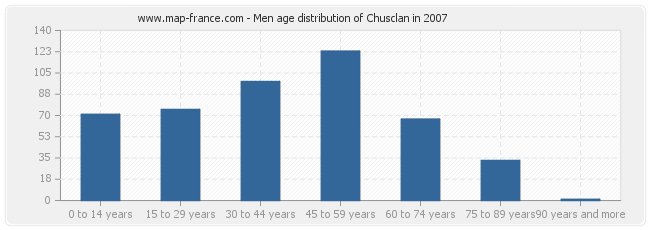 Men age distribution of Chusclan in 2007