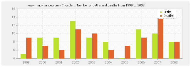 Chusclan : Number of births and deaths from 1999 to 2008