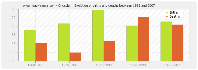 Chusclan : Evolution of births and deaths between 1968 and 2007